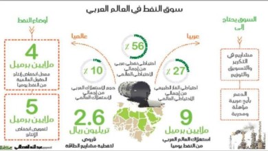 سوق النفط في العالم العربي