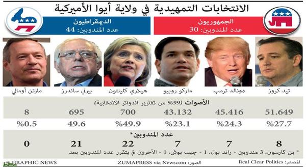 كلينتون تفوز على ساندرز في«التمهيدية» الانتخابات الامريكية