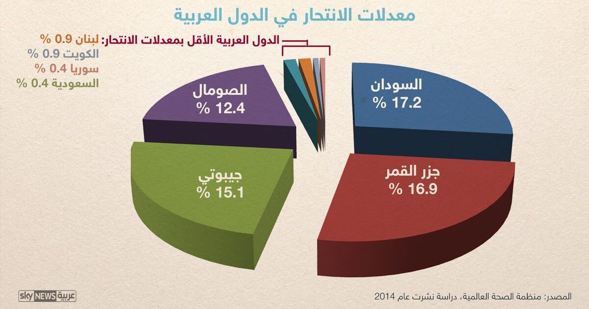 السودانيون أكثر العرب ميلا للانتحار السو