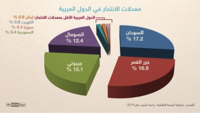 السودانيون أكثر العرب ميلا للانتحار السو