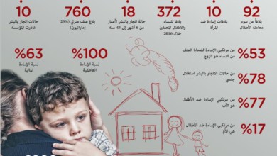 تحملت عنف زوجها 15 عاما وحين صبّ الجازولين على أجساد أبنائها انفجرت imageP844IJTT - تحملت عنف زوجها 15 عاما وحين صبّ الجازولين على أجساد أبنائها انفجرت
