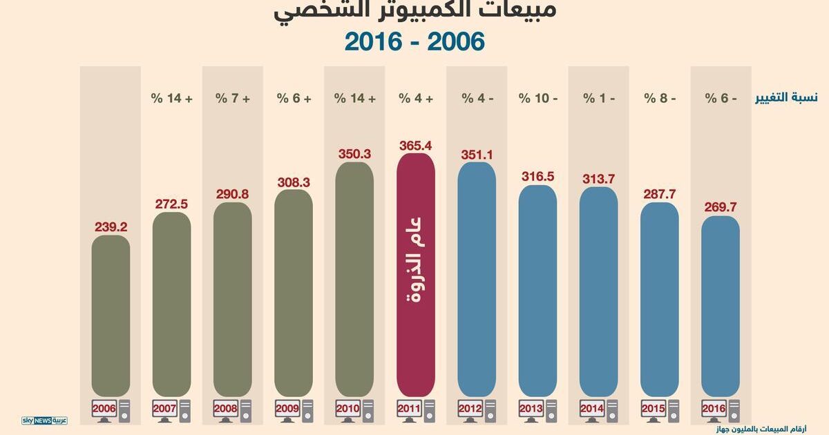 هل "تنقرض" أجهزة الكمبيوتر الشخصية؟ 1 909465