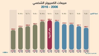 هل "تنقرض" أجهزة الكمبيوتر الشخصية؟ 1 909465 - هل "تنقرض" أجهزة الكمبيوتر الشخصية؟
