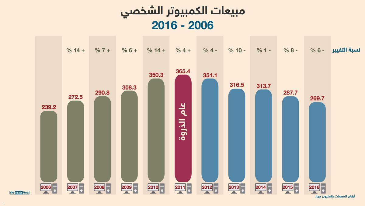 هل "تنقرض" أجهزة الكمبيوتر الشخصية؟ 1 909465