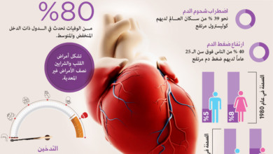 image - انتشار أمراض القلب والشرايين على امتداد العالم