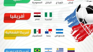 23 منتخبا وصلوا إلى كأس العالم.. تعرف عليهم 18638 - 23 منتخبا وصلوا إلى كأس العالم.. تعرف عليهم