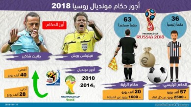تعرّف إلى أجور حكام مونديال روسيا 2018 حكم مبارا - تعرّف إلى أجور حكام مونديال روسيا 2018