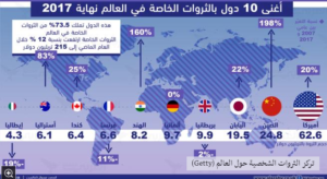 ثروات العالم