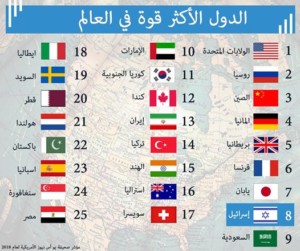 أقوى دول العالم.. إسرائيل في المرتبة الثامنة والسعودية في التاسعة! دول ـ الدول الاقوى
