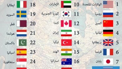 دول ـ الدول الاقوى