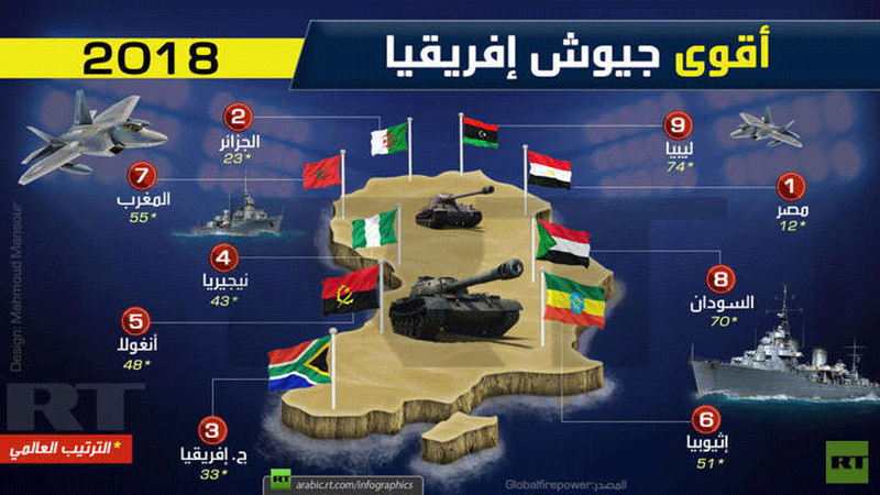 أقوى الجيوش في 2018 .. مصر الأولى في أفريقيا و 12 عالميا ..والسودان 70 جيش السودان ومصر