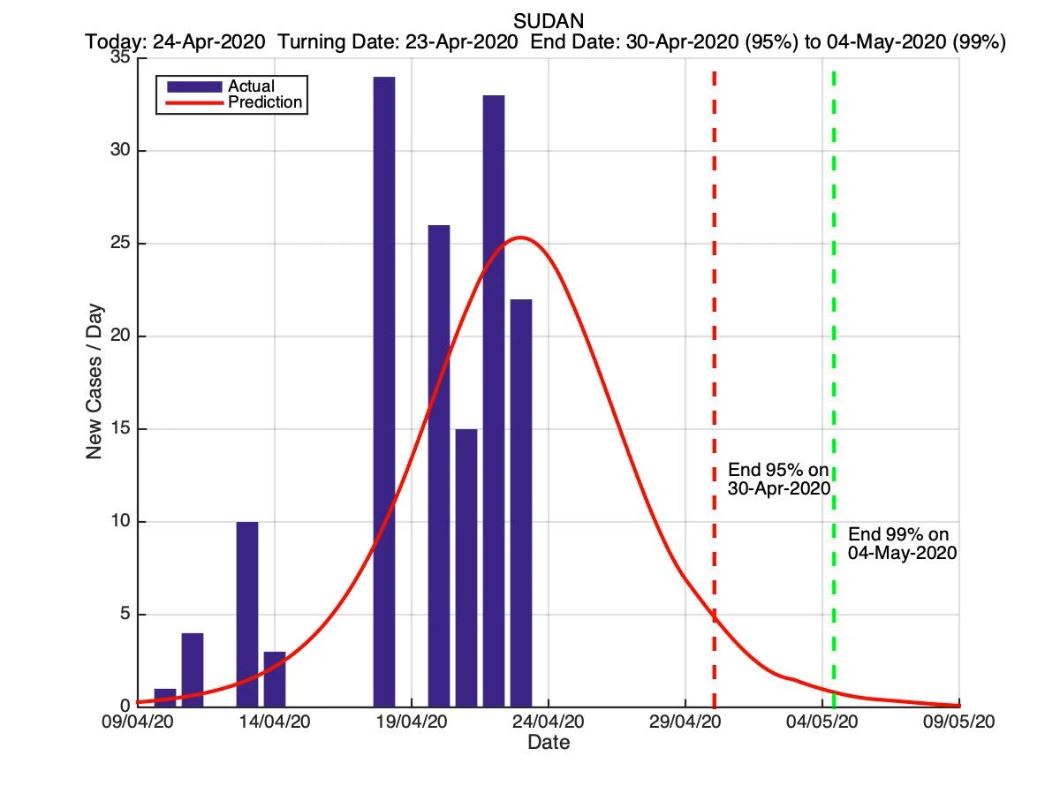 كورونا في السودان