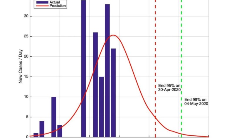 عاجل: دراسة تتوقع إنتهاء فايروس كورونا في السودان يوم 4 مايو القادم كورونا في السودان