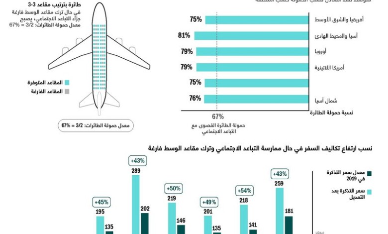 بالأرقام.. أسعار تذاكر الطيران ما بعد كورونا؟! تذاكر الطيران