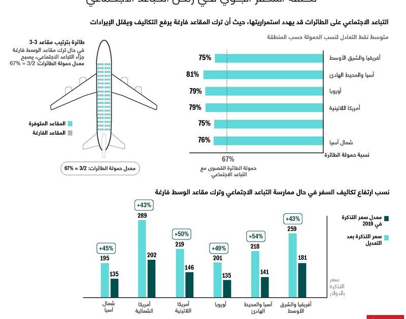 بالأرقام.. أسعار تذاكر الطيران ما بعد كورونا؟! تذاكر الطيران