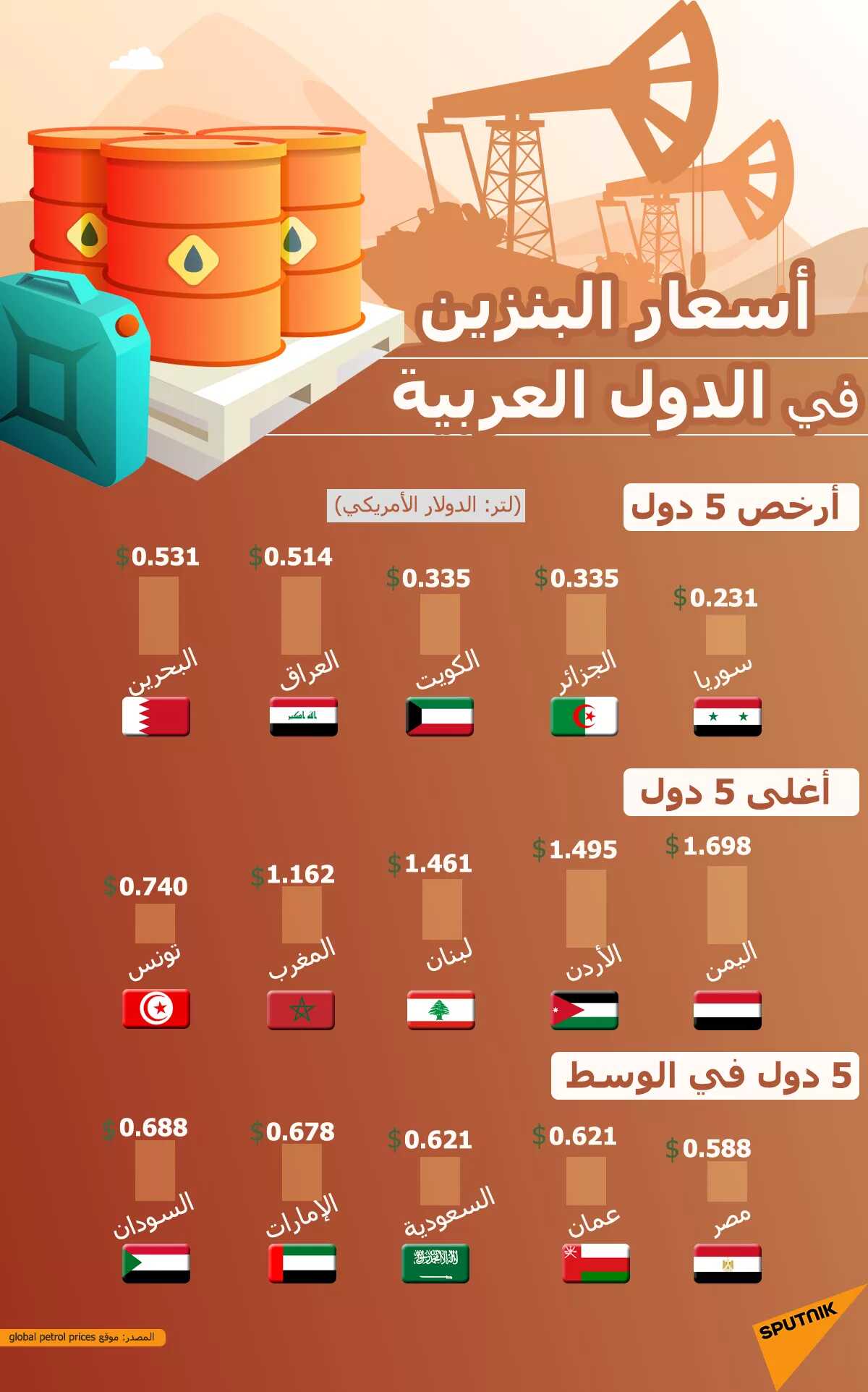 أسعار البنزين في الدول العربية