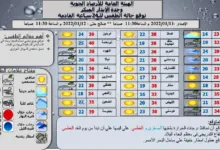 حالة الطقس - السودان : توقعات بطقس حار جداً و هطول امطار في عدد من الولايات