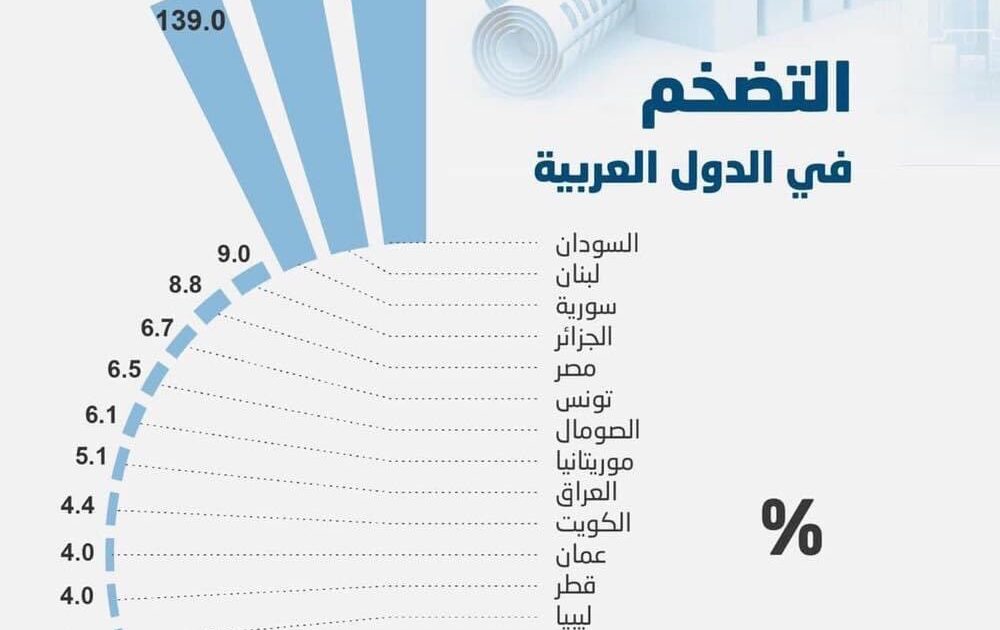 السودان يتصدّر الدول العربية كأعلى معدل للتضخم بنحو 260% IMG 20220406 WA0008