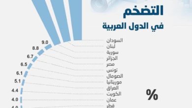 السودان يتصدّر الدول العربية كأعلى معدل للتضخم بنحو 260% IMG 20220406 WA0008