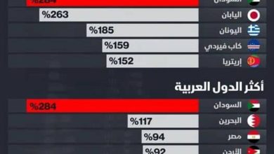 السودان أكثر دول العالم و العالم العربي مديونية نسبة للإنتاج المحلي للعام 2022م IMG 20220422 WA0014 526x470 1