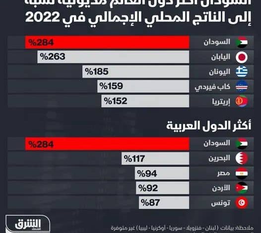 السودان أكثر دول العالم و العالم العربي مديونية نسبة للإنتاج المحلي للعام 2022م IMG 20220422 WA0014 526x470 1