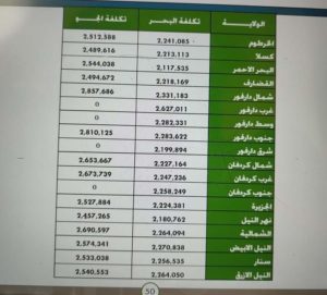 بالصورة..تكلفة الحج جواً و بحراً لكافة الولايات لهذا العام تكلفة الحج