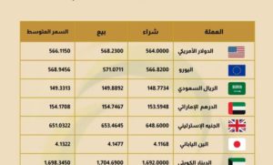 ارتفاع سعر الدولار و جميع العملات ببنك فيصل الإسلامي اليوم الثلاثاء 9-8-2022م FB IMG 1659944203092 780x470 1