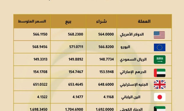 ارتفاع سعر الدولار و جميع العملات ببنك فيصل الإسلامي اليوم الثلاثاء 9-8-2022م FB IMG 1659944203092 780x470 2