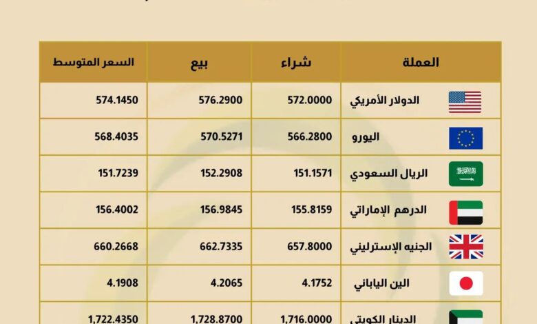 ارتفاع الدولار الأمريكي و ارتفاع جميع العملات مقابل الجنيه السوداني ببنك فيصل الإسلامي اليوم الخميس 25-8-2022 FB IMG 1661413842816 780x470 1