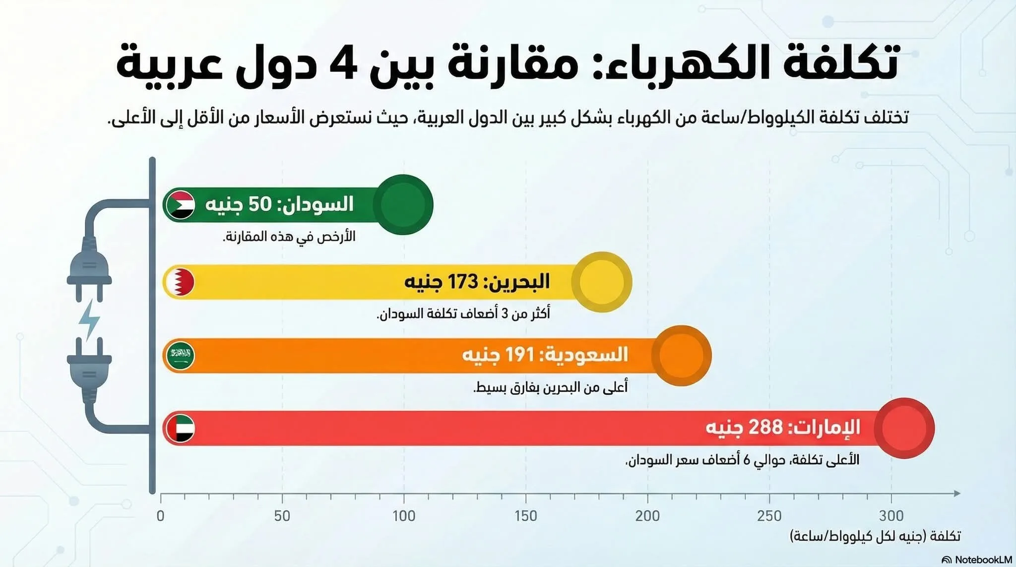 تكلفة الكهرباء