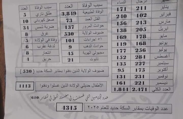 بورتسودان : أحدث أرقام الوفيات في مقابر السكة الحديد لعام 2025 مقابر السكة الحديد في بورتسودان