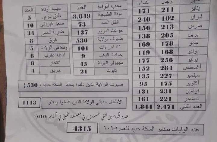 بورتسودان : أحدث أرقام الوفيات في مقابر السكة الحديد لعام 2025 Screenshot ٢٠٢٦٠١٠٥ ١٧١٩٤٢